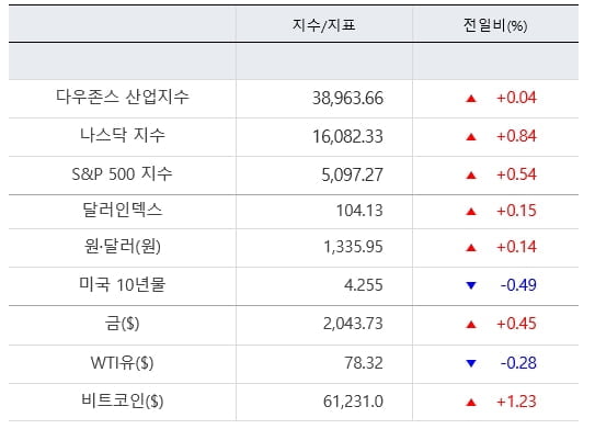 뉴욕증시, 물가 둔화에 안도 랠리 [출근전 꼭 글로벌브리핑]