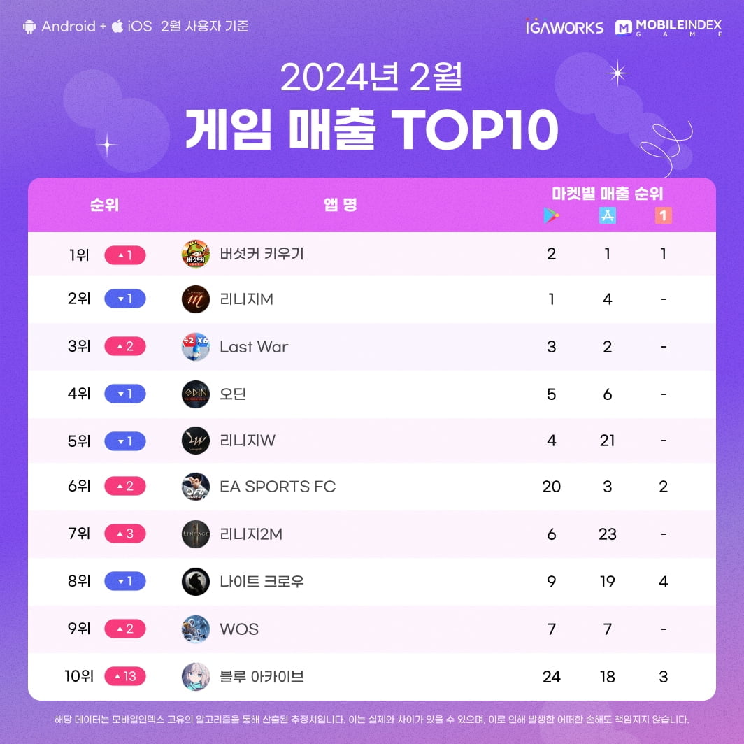 2월 모바일게임 매출 TOP3중 2개가 '중국산'