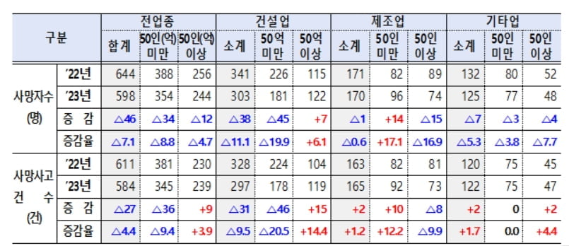 '중대재해법 2년' 효과 나타나나...산재 사망자 첫 500명대 감소