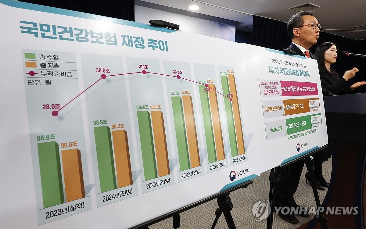 내년 건강보험 총지출 100조원 처음으로 넘어선다