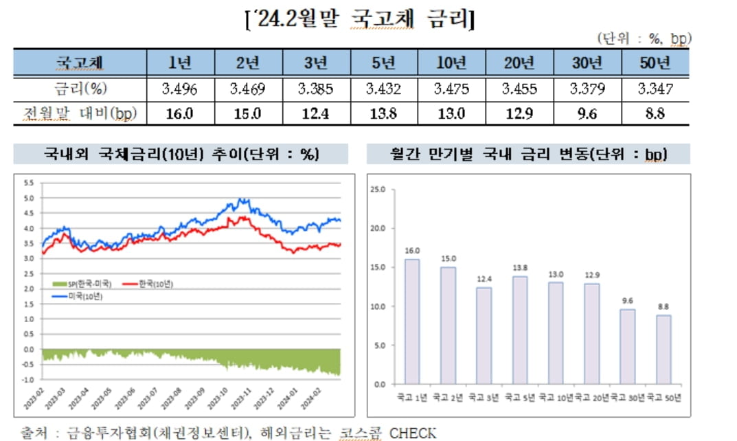 "예상 웃돈 美고용·물가 지표"…2월 국고채 금리 상승 지속