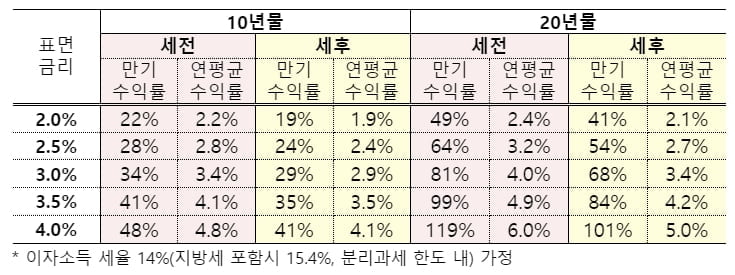 개인투자용 국채 발행 D-3개월…나도 한번? [김보미의 머니뭐니]