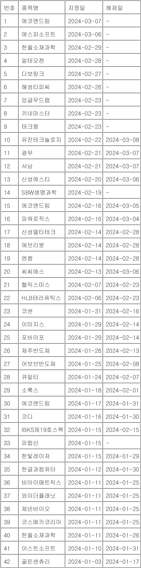 코스닥 테마주 '널뛰기'…투자경고 종목 급증