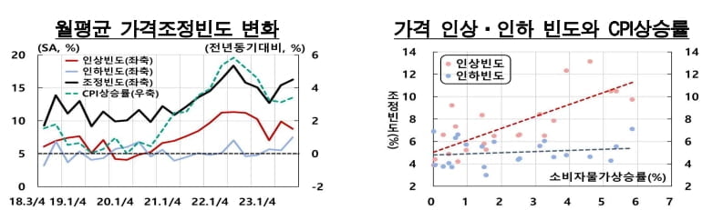 코로나 후 생필품값 1년에 2번씩 올린 기업들…“인플레 키웠다”