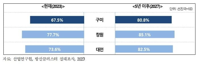 선진국 대비 K방산 클러스터 경쟁력