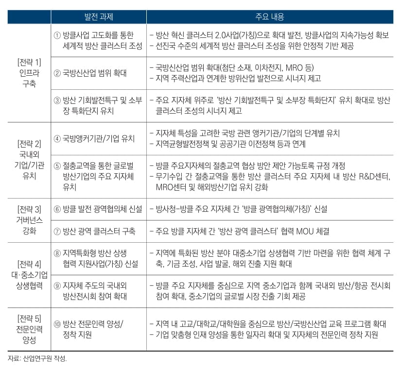 한국형 방산 혁신 클러스터 발전 방안