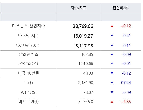 뉴욕증시, CPI 대기하며 혼조 마감...엔비디아 2%↓ [출근전 꼭 카지노사이트브리핑]