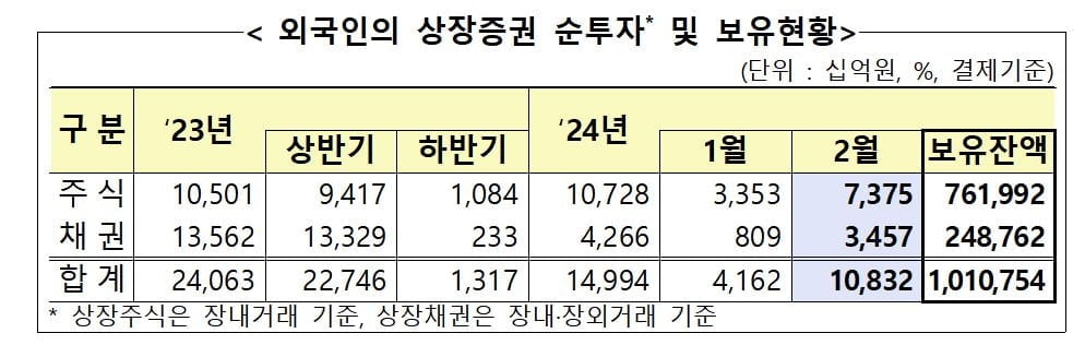 외국인, 넉달 연속 BUY KOREA…채권도 '순투자'