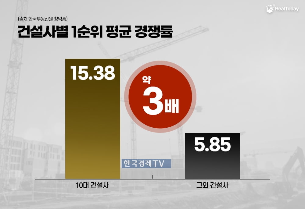 PF 부실 우려에…'브랜드 아파트'로 몰리는 청약 통장