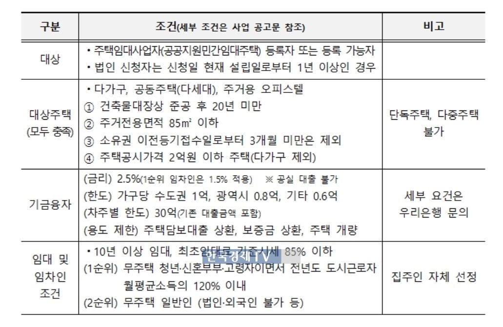 부동산원, 집주인 융자형 임대주택사업 접수 개시