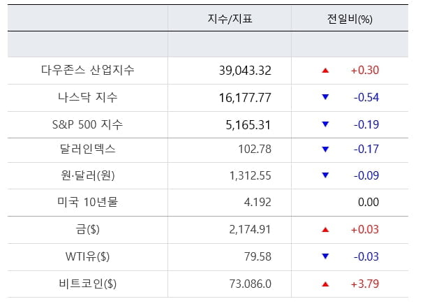 뉴욕증시, 반도체 약세 속 혼조 마감...나스닥 0.54%↓[출근전 꼭 글로벌브리핑]