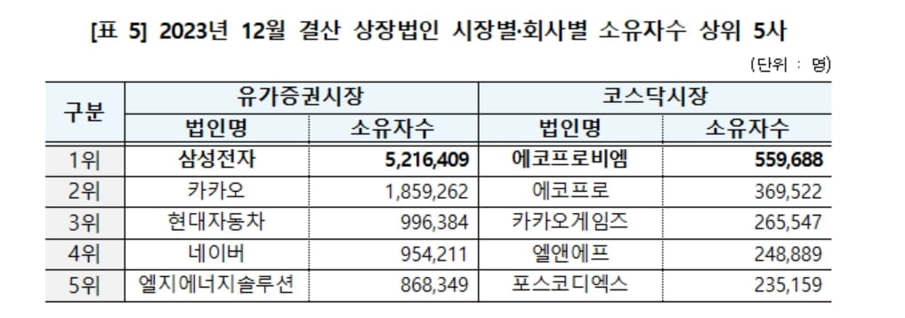 "TOP5 투자자만 1천만명...116만명 삼성전자 이탈"