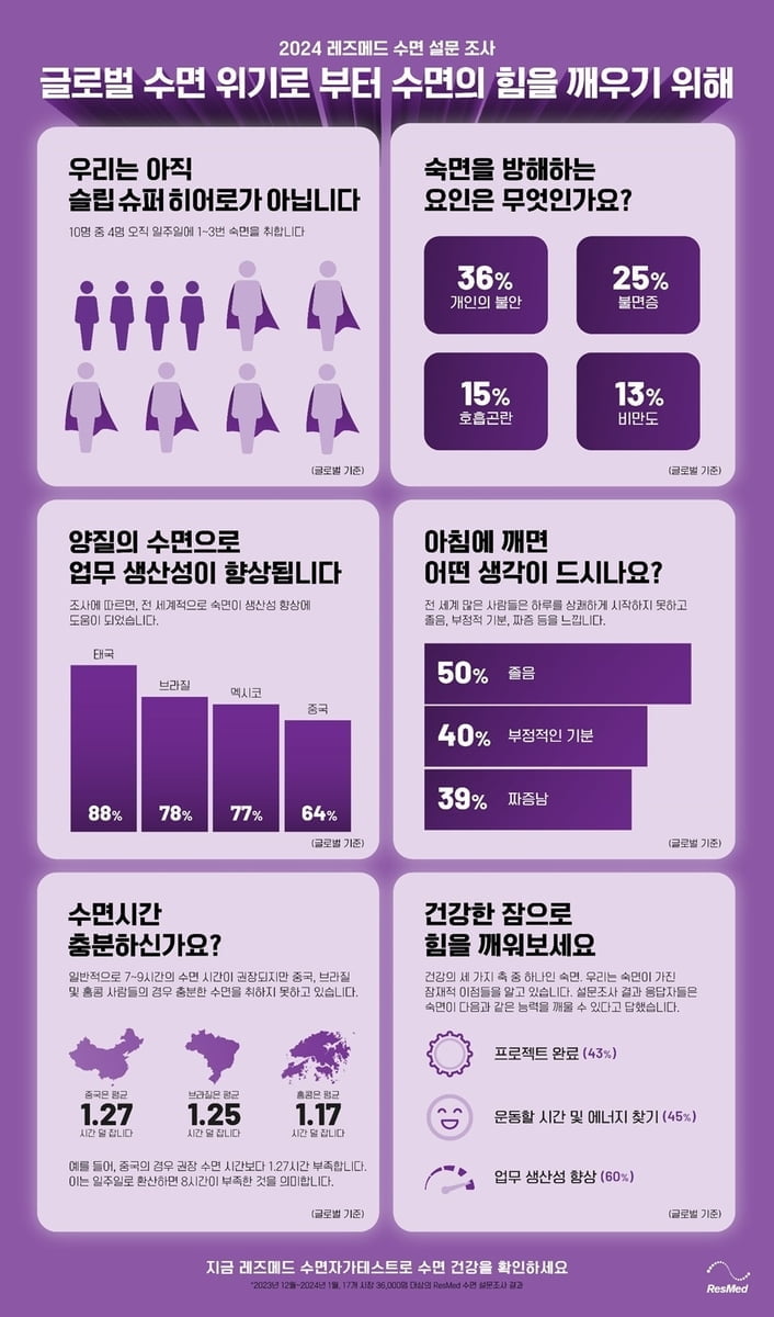 잠이 보약인데...한국인 "수면에 불만족"