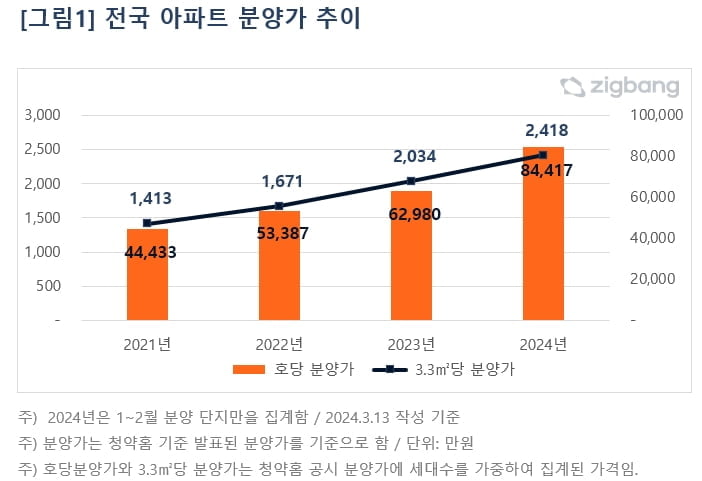 '지금이 가장 싸다?'…서울 아파트 평균 분양가 26억원