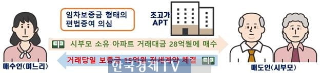 미등기 거래 70% 줄었지만 편법 증여 '여전'