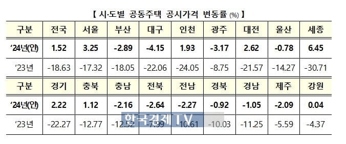 올해 아파트 공시가 1.52%↑…수도권·대전·세종 상승