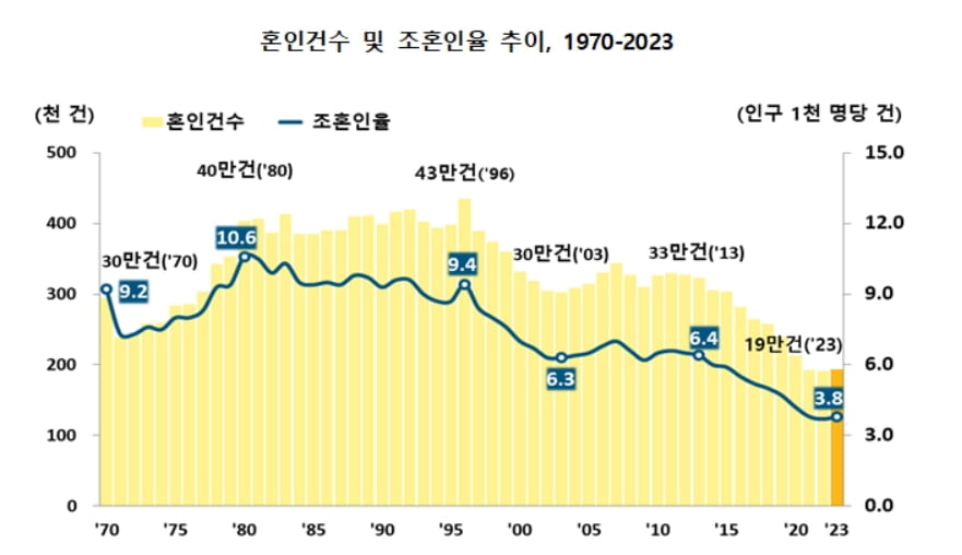 엔데믹에 혼인 건수 깜짝 '반등'...초혼연령 男 34세·女 31.5세