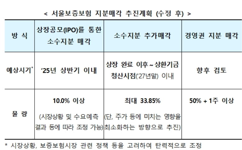 서울보증보험, 내년 상반기 유가증권시장 상장 재추진