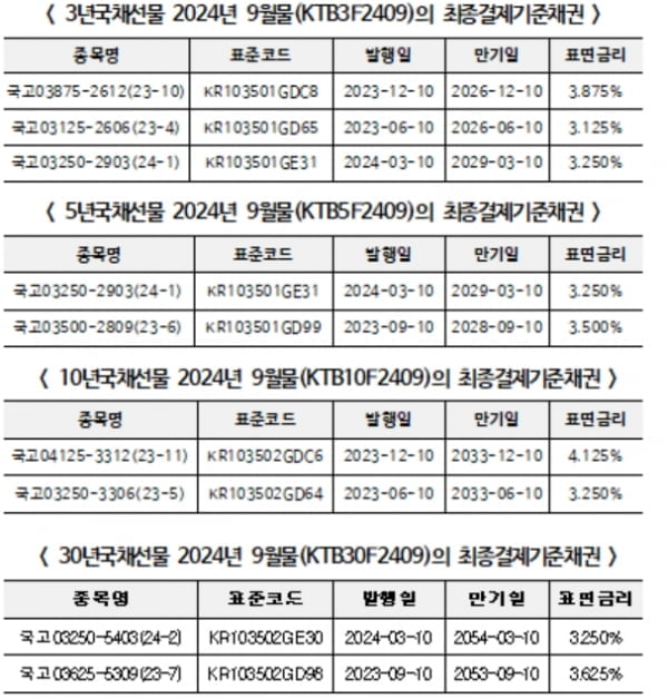 거래소, 9월물 국채선물 최종결제기준채권 지정