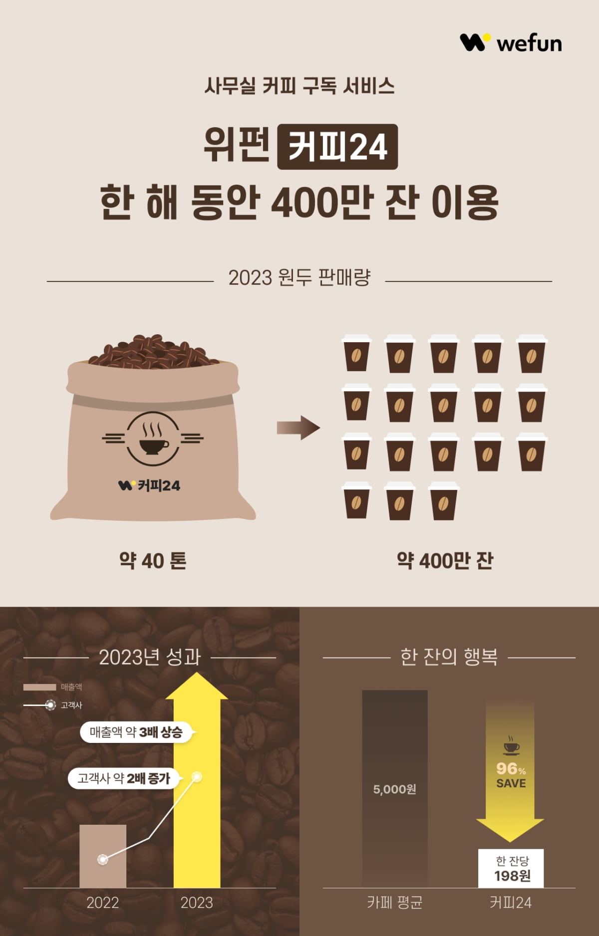 "한잔에 200원꼴"…위펀 '커피24', 1년간 400만 잔 마셔