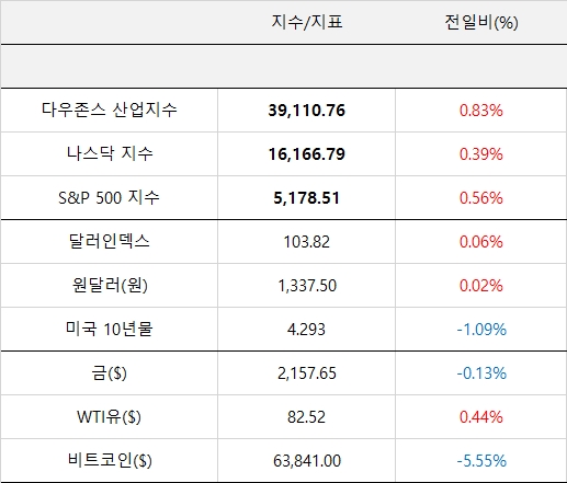 뉴욕증시, FOMC 앞두고 상승세 지속...슈마이크로 8.9% 급락 [출근전 꼭 글로벌브리핑]