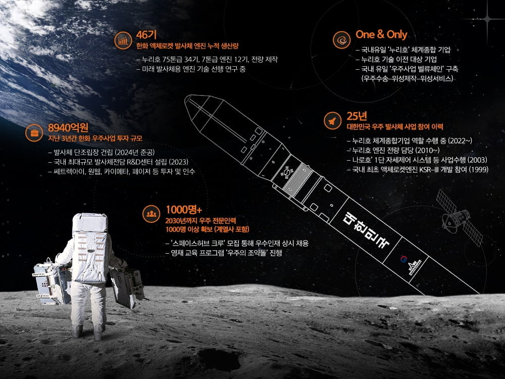 한화에어로, 차세대발사체 사업자 선정…뉴스페이스 이끈다