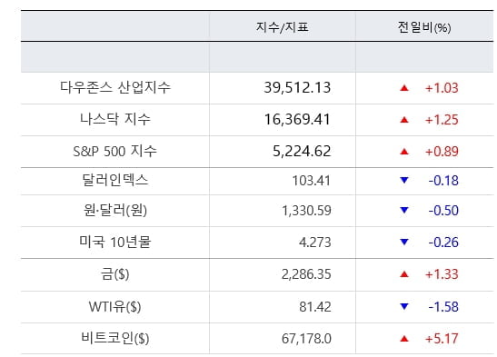 뉴욕증시, 올해 세차례 금리인하 유지에 최고치 경신 [출근전 꼭 글로벌브리핑]