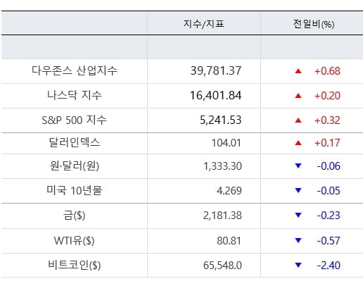 뉴욕증시, 금리인하 기대에 연이틀 최고치 경신...레딧 48% 급등 [출근전 꼭 글로벌브리핑]