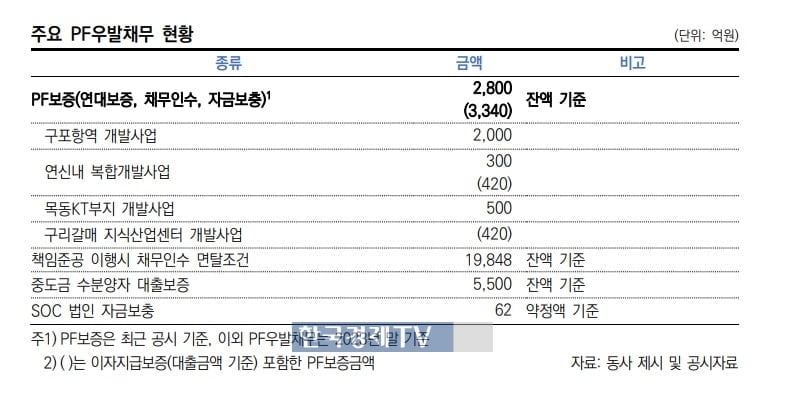 그룹사 지원 무색…신세계건설, 결국 신용등급 강등