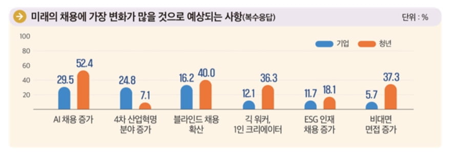 대기업 채용 결정요소 1위 '일경험'…"챗GPT로 자소서 쓰면 감점"