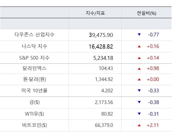 뉴욕증시, 고점 부담 속 2월 근원물가 지표 주목 [출근전 꼭 글로벌브리핑]