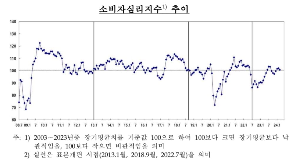 농수산물 가격 대책 효과 미미..기대인플레이션 '상승'
