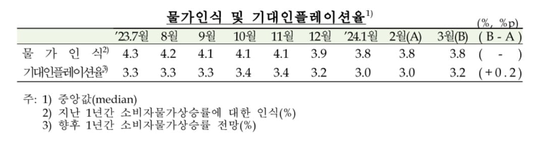 농수산물 가격 대책 효과 미미..기대인플레이션 '상승'