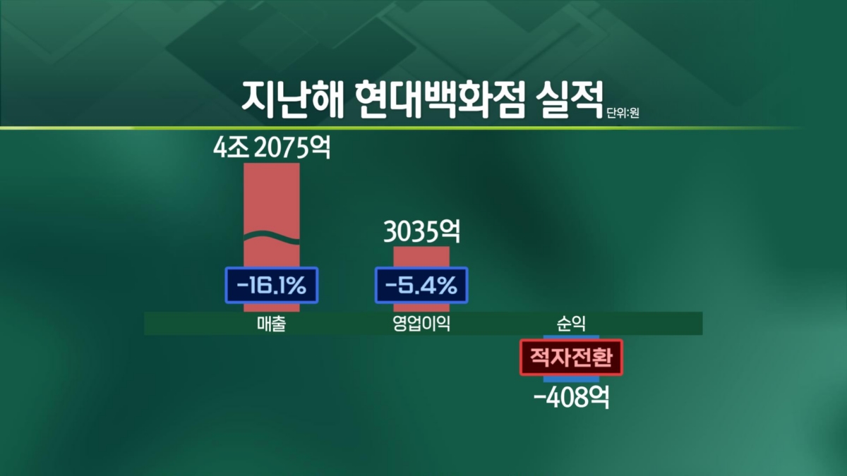 "밸류업도 사업도 열심인데"..주가는 아쉬운 '현대백화점' [엔터프라이스]