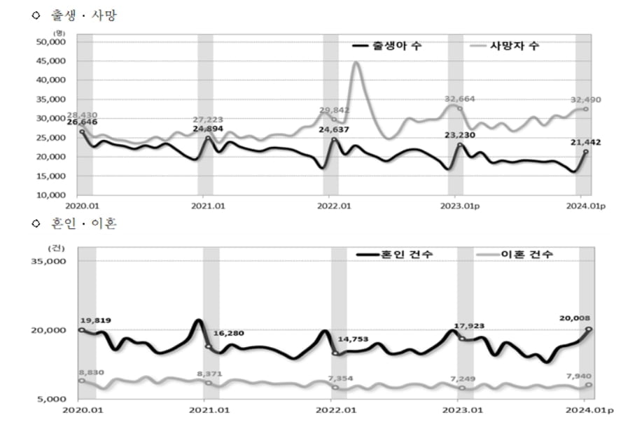 인구절벽 가팔라진다...1월 출생아 또 '역대 최저'