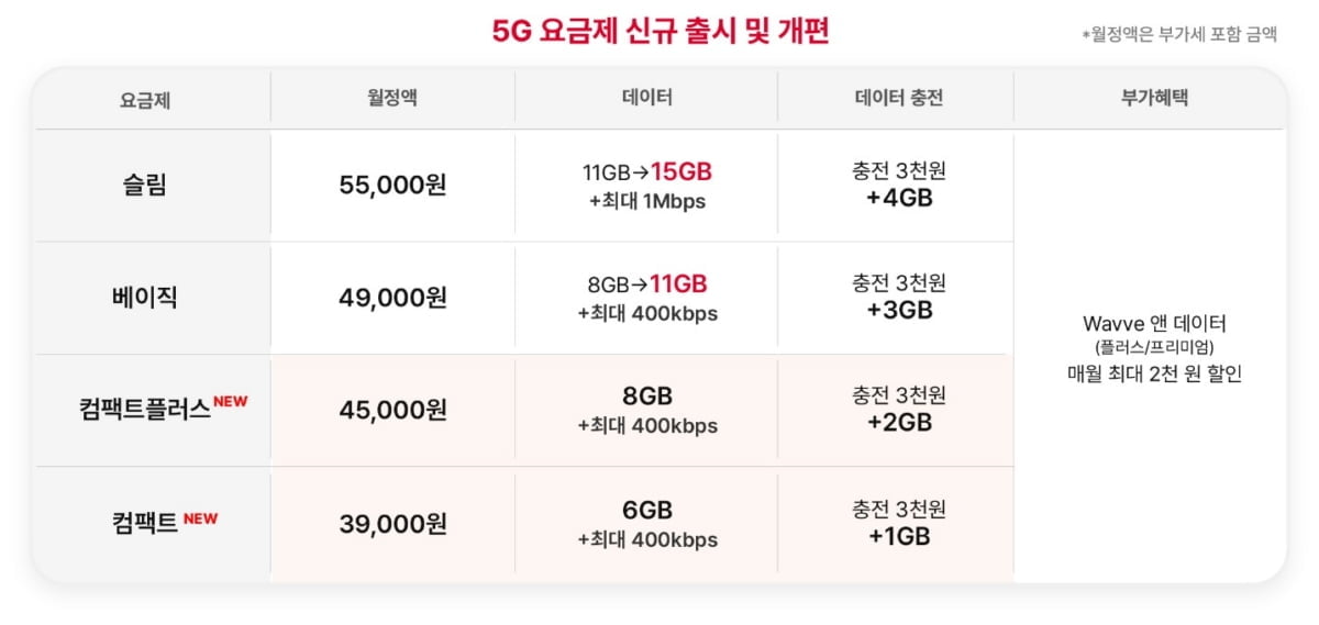 SKT 5G 신설 요금제 (자료=SKT)