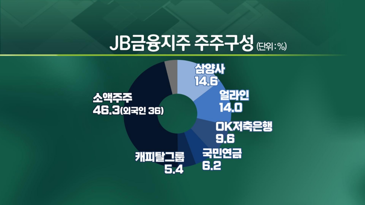 JB금융과 설욕전 준비하는 얼라인.."절반의 승리" [엔터프라이스]