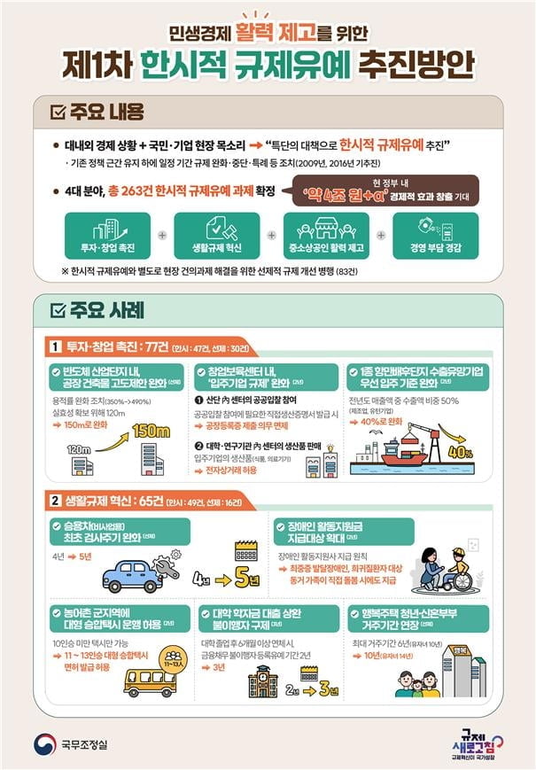 반도체 산단 고도제한 완화…행복주택 거주기간 10년으로 확대