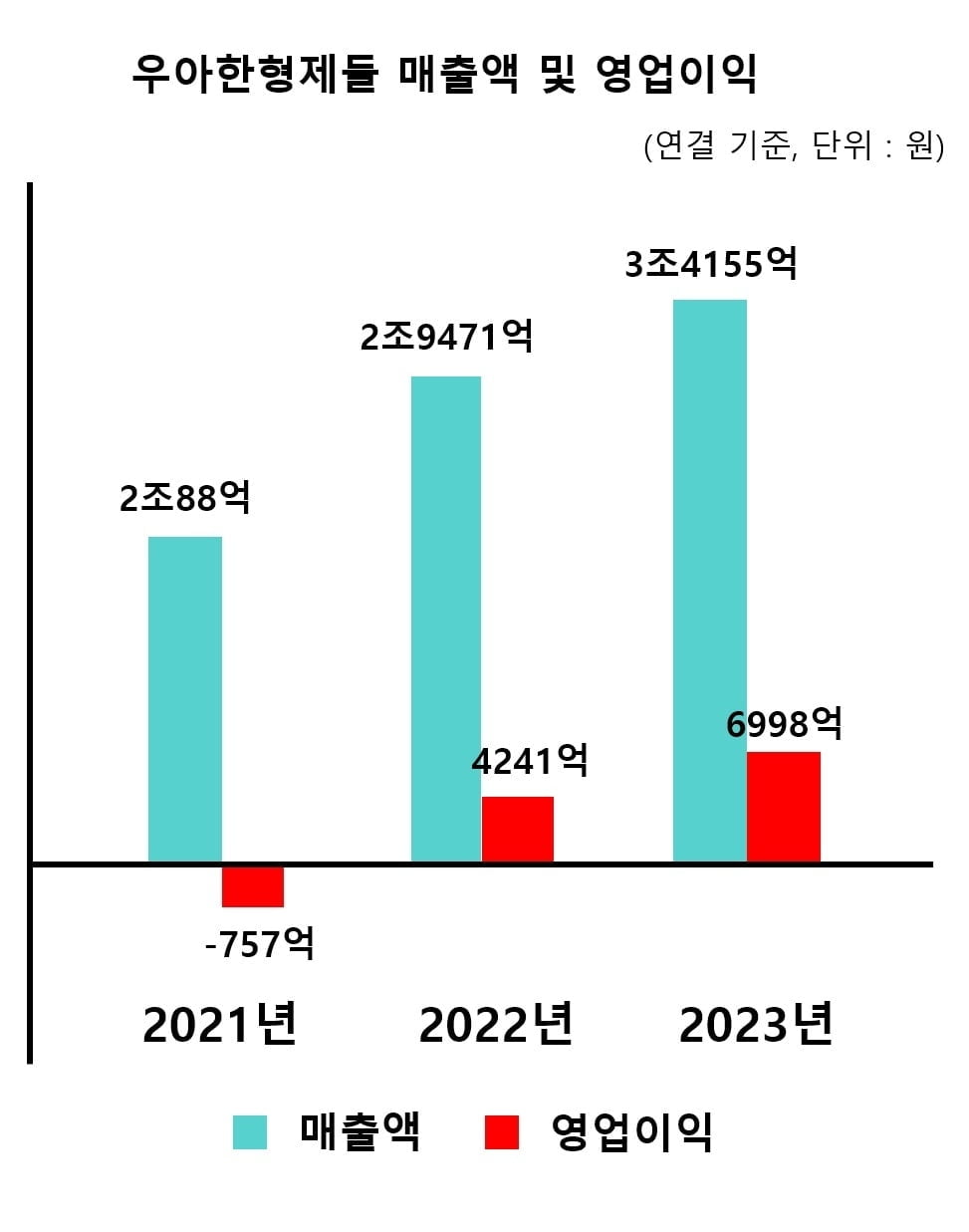 배민, 지난해 영업익 7천억원…2년연속 흑자