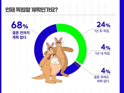 "독립은? 부모님 용돈은?" 캥거루족에 물었더니...