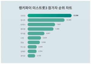 오유진, 정서주·빈예서 제치고 미스트롯3 참가자 트렌드지수 1위