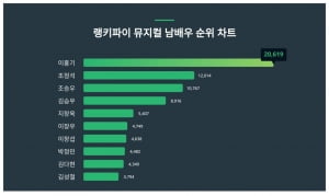 이홍기, 뮤지컬 남배우 트렌드지수 순위 1위…조정석·조승우 뒤이어