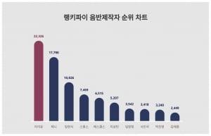 제니도 아이유를 못 따라가네