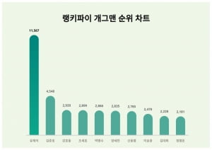 유재석, 개그맨 트렌드지수 순위 1위…김준호·강호동 뒤이어