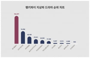 "고려는 지지않는다" 최수종, 김남주는 이길 수 있을까