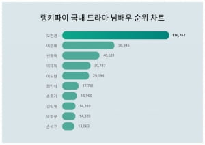 '연극계는 당신을 기억합니다' 故 오현경 못잊는 팬들, 검색 폭발