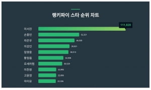 '신체촬영 가짜뉴스' 이서진, 손흥민·차은우 제치고 스타 트렌드지수 1위