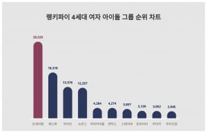 에스파 열애설 터졌는데도…르세라핌 女아이돌 트렌드지수 1위 지켜