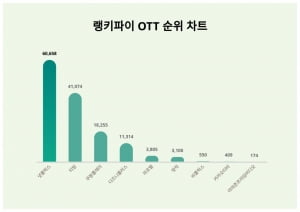 넷플릭스 VS 티빙…한·미 대결 펼쳐진 OTT판