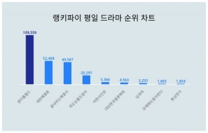 김남주·차은우 동반 질주 누가 막나…원더풀 월드 평일 드라마 트렌드지수 1위 유지중